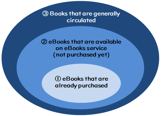 image of the three steps to purchase e-books